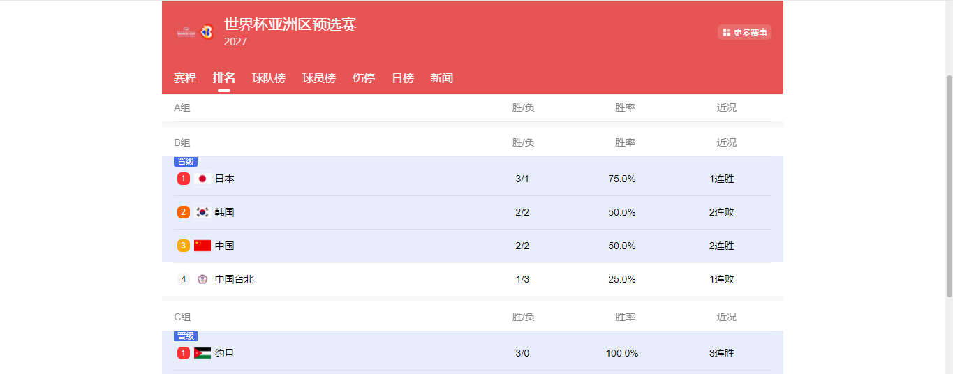 开云电子-随着中国男篮两连胜，韩国队两连败，世预赛最新出线形势如下